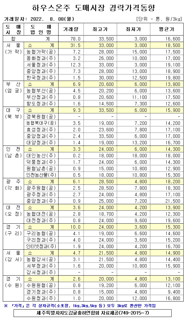 [하우스온주]9대도매시장 경락가격(8/08)