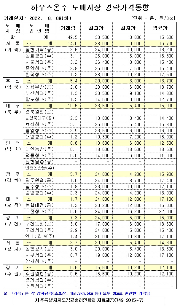 [하우스온주]9대도매시장 경락가격(8/09)