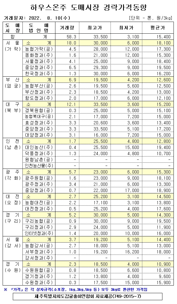 [하우스온주]9대도매시장 경락가격(8/10)