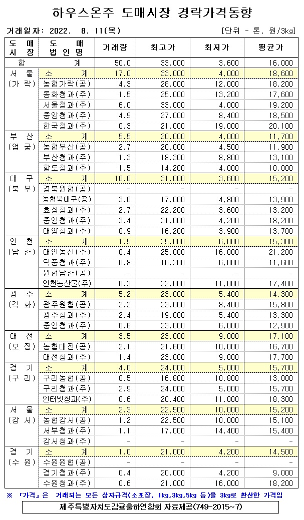 [하우스온주]9대도매시장 경락가격(8/11)