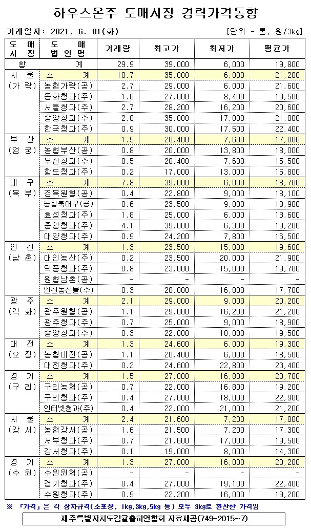 [하우스온주]9대도매시장 경락가격(6/01)