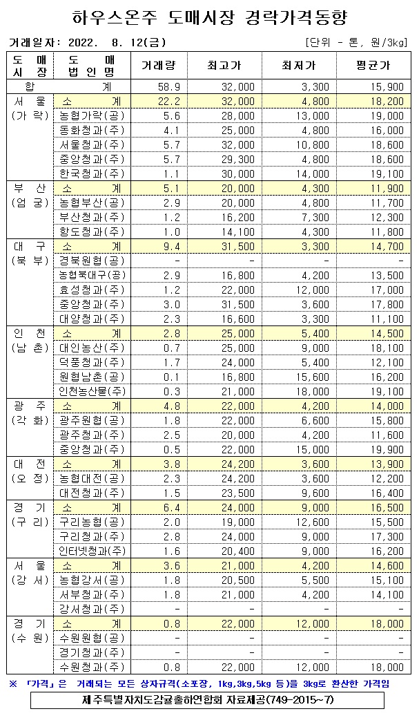 [하우스온주]9대도매시장 경락가격(8/12)