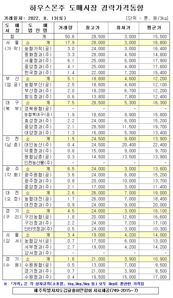 [하우스온주]9대도매시장 경락가격(8/13)