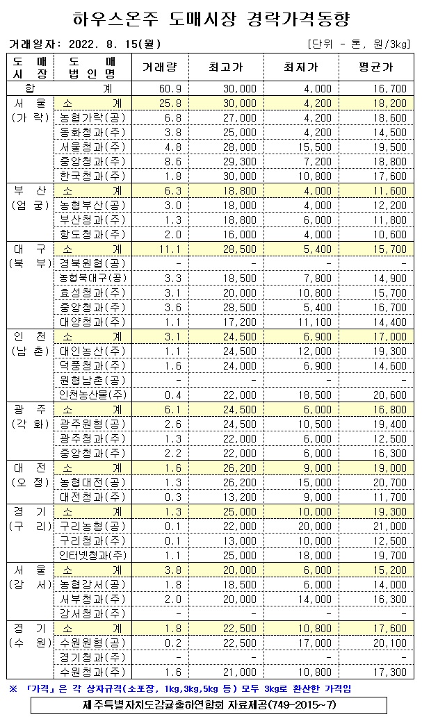 [하우스온주]9대도매시장 경락가격(8/15)