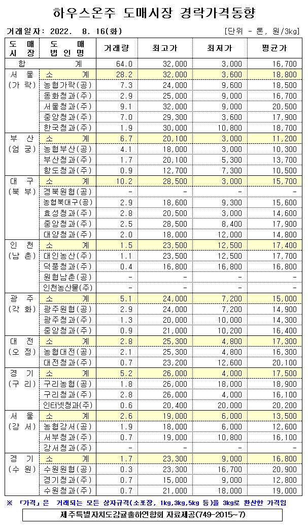 [하우스온주]9대도매시장 경락가격(8/16)