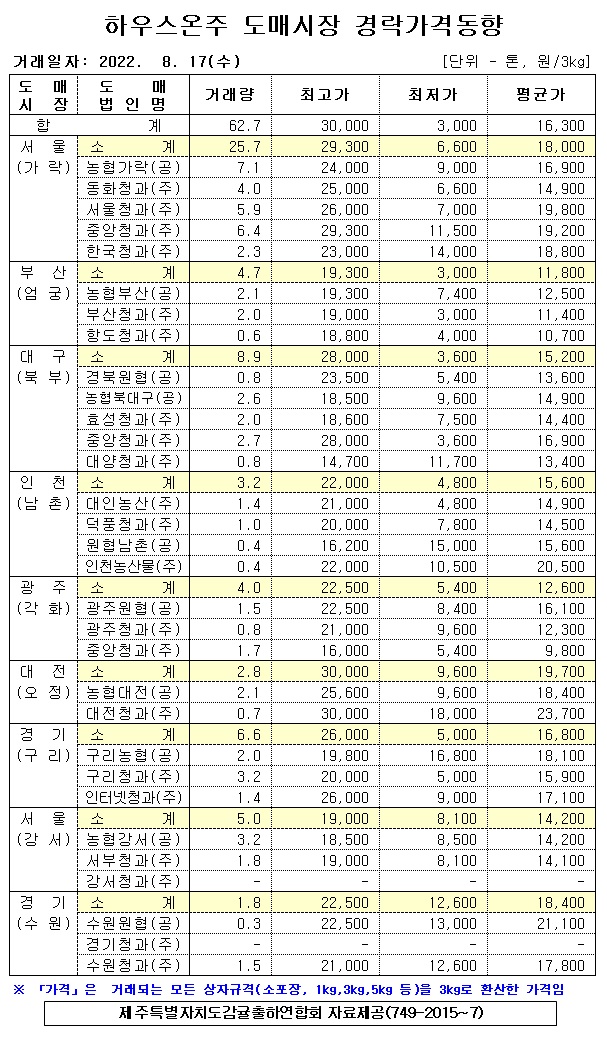 [하우스온주]9대도매시장 경락가격(8/17)