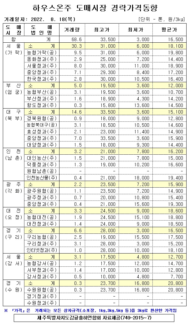 [하우스온주]9대도매시장 경락가격(8/18)