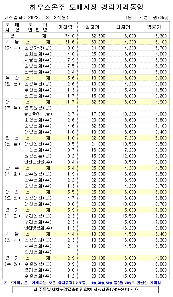 [하우스온주]9대도매시장 경락가격(08/22)