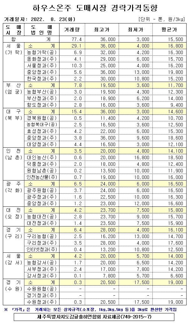 [하우스온주]9대도매시장 경락가격(8/23)