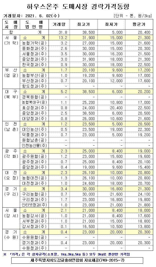 [하우스온주]9대도매시장 경락가격(6/02)