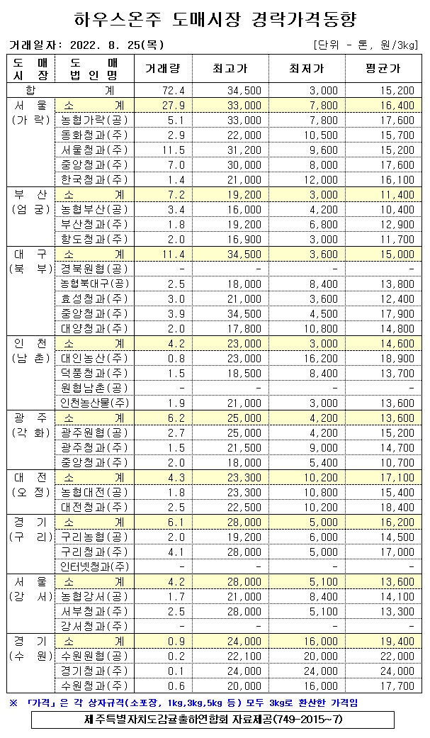 [하우스온주]9대도매시장 경락가격(8/25)