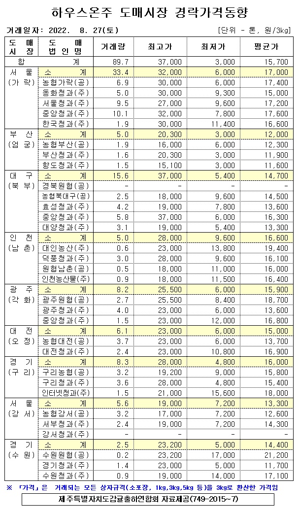 [하우스온주]9대도매시장 경락가격(8/27)