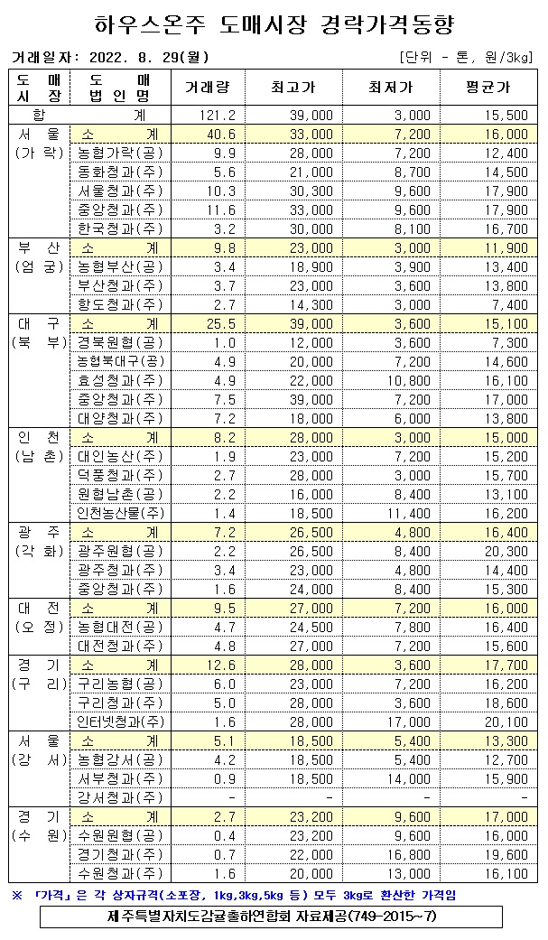 [하우스온주]9대도매시장 경락가격(8/29)