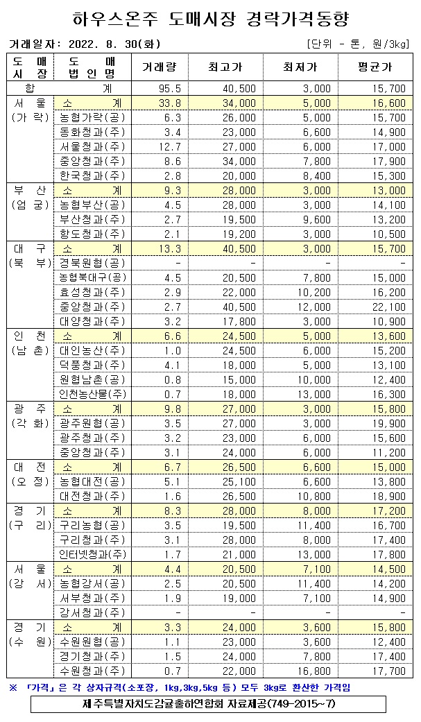 [하우스온주]9대도매시장 경락가격(8/30)