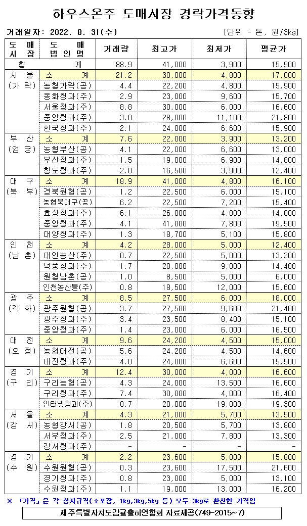 [하우스온주]9대도매시장 경락가격(8/31)