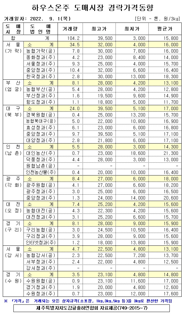 [하우스온주]9대도매시장 경락가격(9/01)