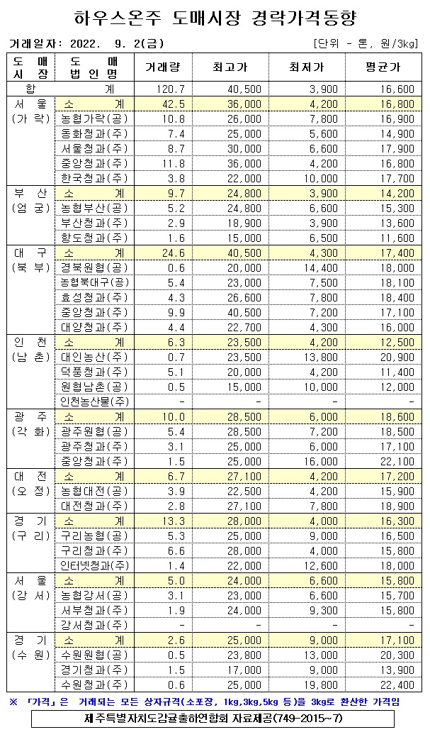 [하우스온주]9대도매시장 경락가격(9/02)