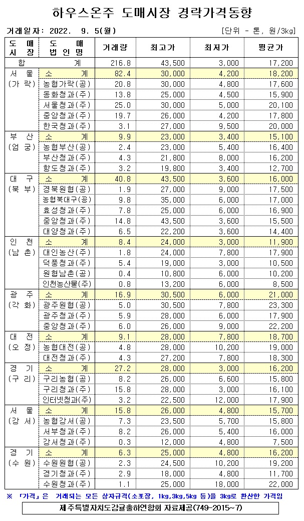 [하우스온주]9대도매시장 경락가격(9/05)