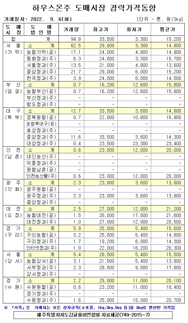 [하우스온주]9대도매시장 경락가격(9/06)