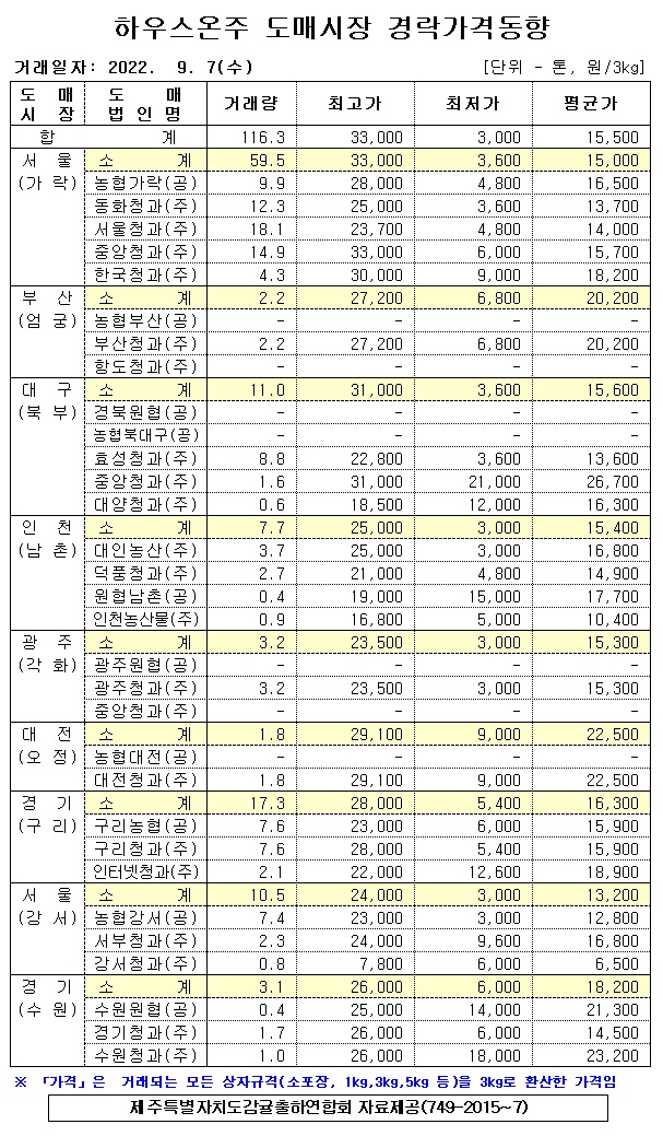 [하우스온주]9대도매시장 경락가격(9/07)