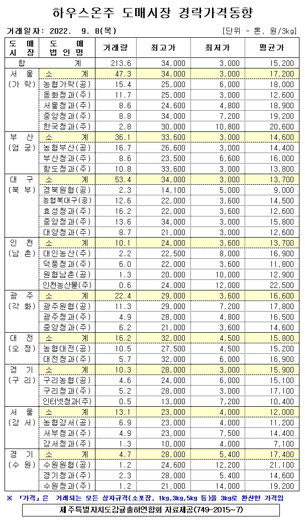 [하우스온주]9대도매시장 경락가격(9/08)