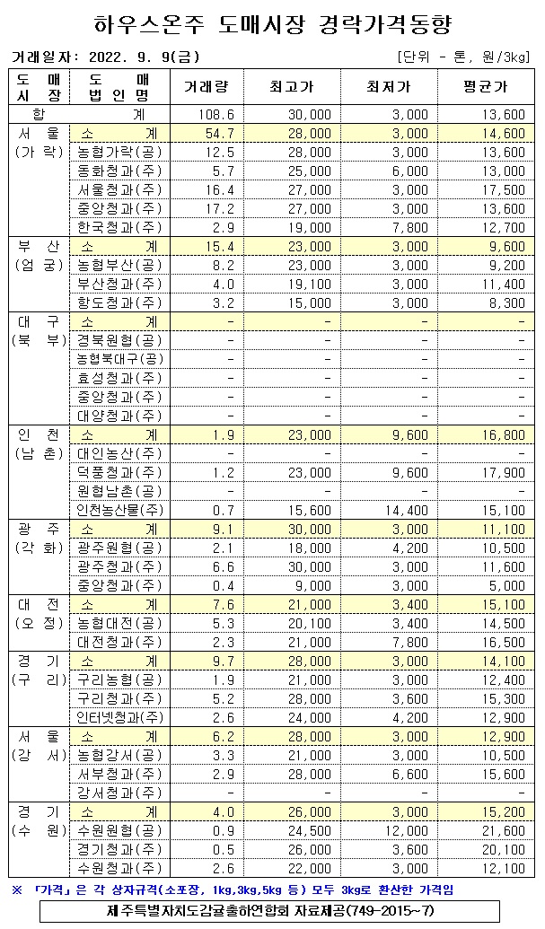 [하우스온주]9대도매시장 경락가격(9/09)