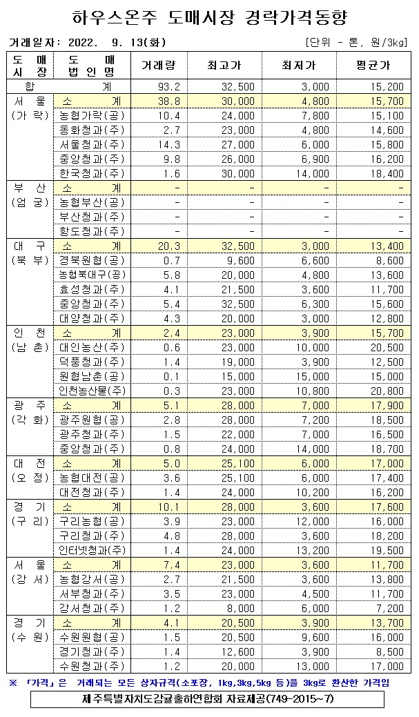 [하우스온주]9대도매시장 경락가격(9/13)