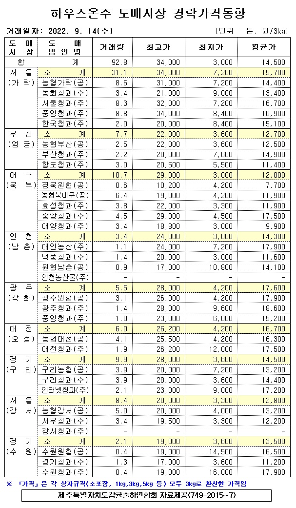 [하우스온주]9대도매시장 경락가격(9/14)