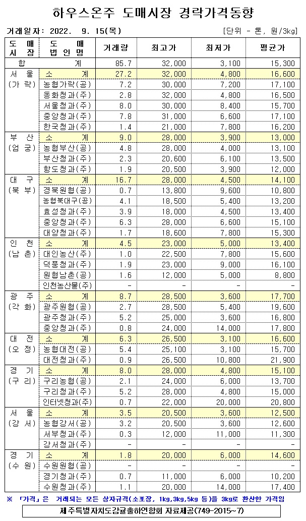 [하우스온주]9대도매시장 경락가격(9/15)