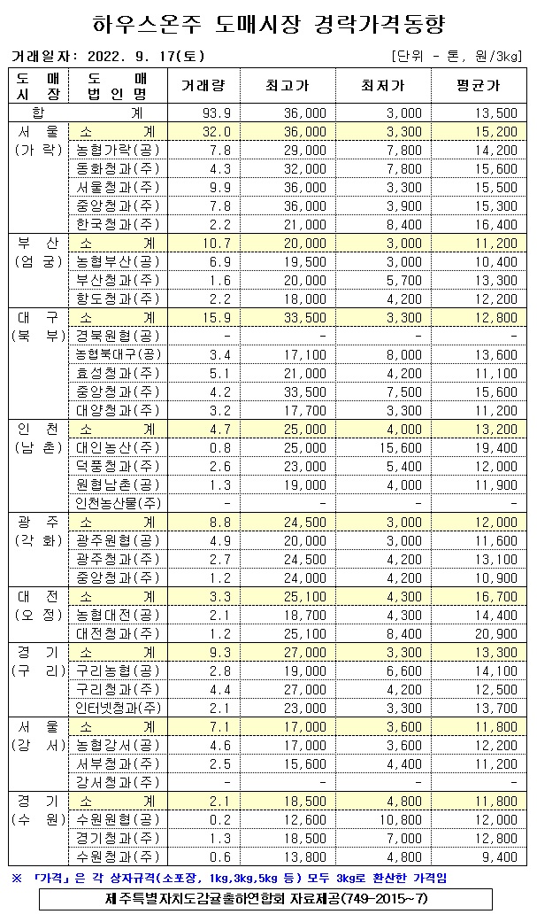 [하우스온주]9대도매시장 경락가격(9/17)