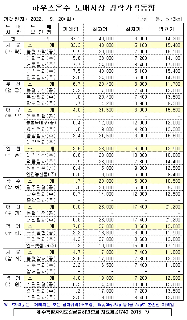 [하우스온주]9대도매시장 경락가격(9/20)