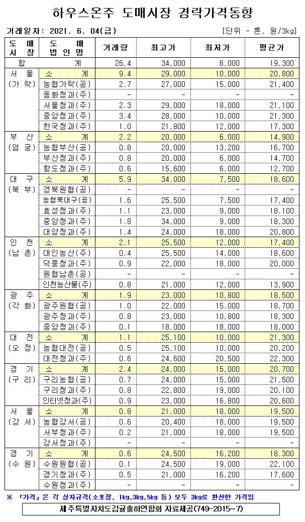 [하우스온주]9대도매시장 경락가격(6/04)