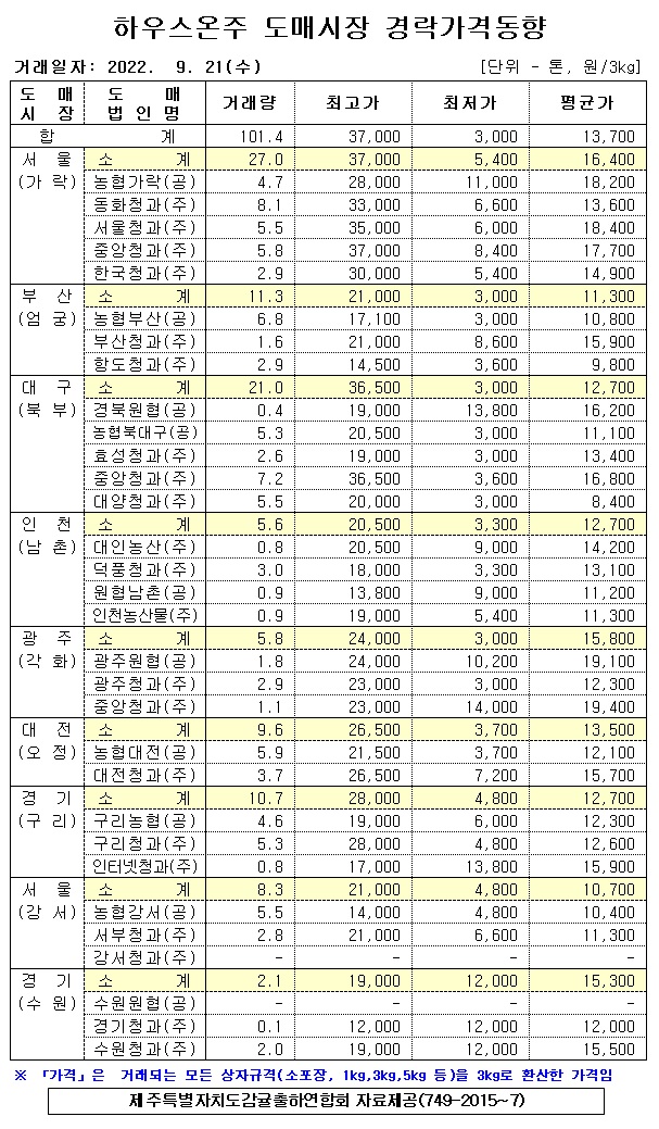 [하우스온주]9대도매시장 경락가격(9/21)