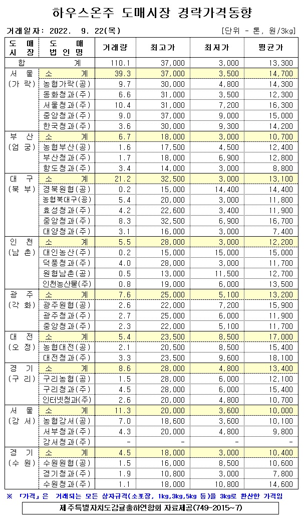 [하우스온주]9대도매시장 경락가겨(9/22)