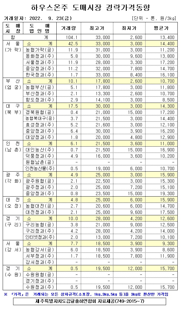 [하우스온주]9대도매시장 경락가격(9/23)