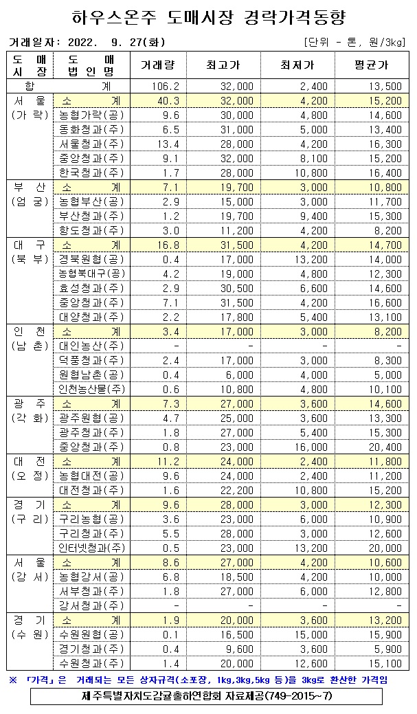[하우스온주]9대도매시장 경락가격(9/27)