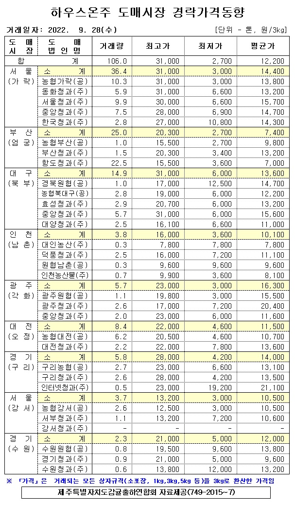 [하우스온주]9대도매시장 경락가격(9/28)