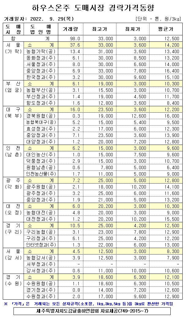 [하우스온주]9대도매시장 경락가격(9/29)