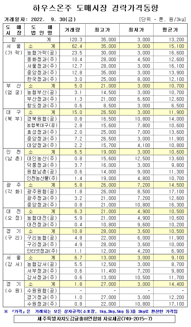 [하우스온주]9대도매시장 경락가격(9/30)