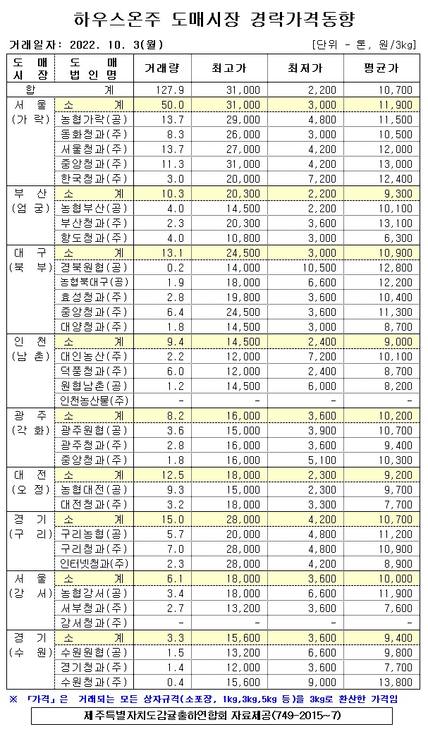[하우스온주]9대도매시장 경락가격(10/03)