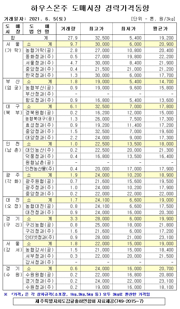 [하우스온주]9대도매시장 경락가격(6/05)