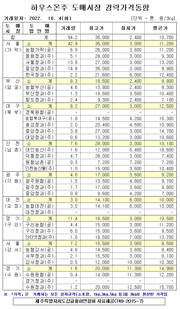 [하우스온주]9대도매시장 경락가격(10/04)
