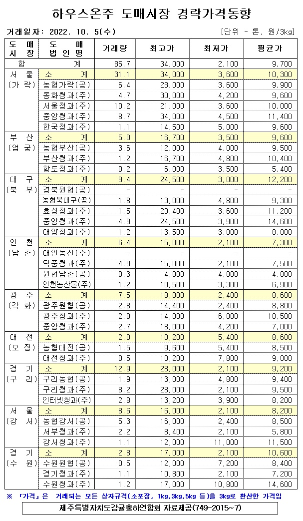 [하우스온주]9대도매시장 경락가격(10/05)