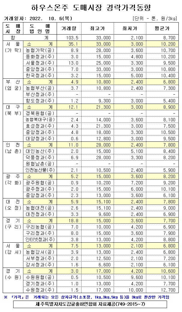 [하우스온주]9대도매시장 경락가격(10/06)