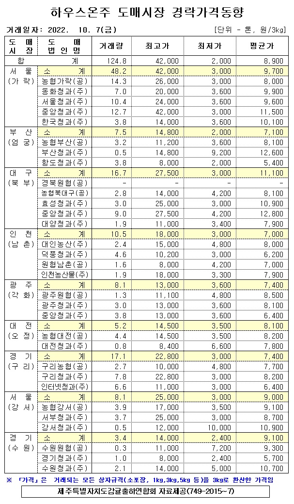 [하우스온주]9대도매시장 경락가격(10/07)