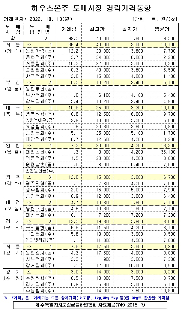 [하우스온주]9대도매시장 경락가격(10/10)