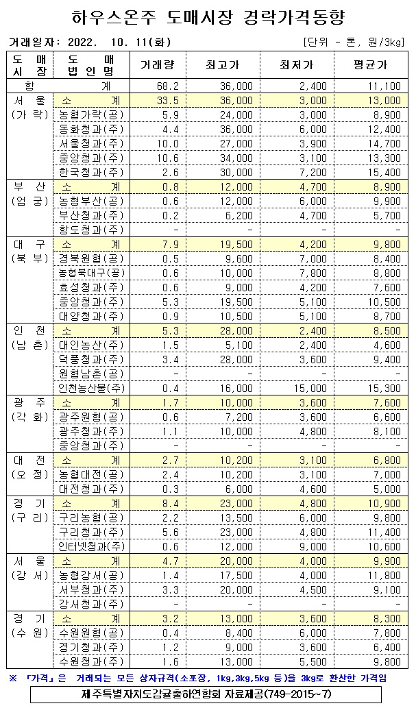 [하우스온주]9대도매시장 경락가격(10/11)