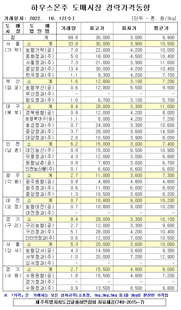 [하우스온주]9대도매시장 경락가격(10/12)