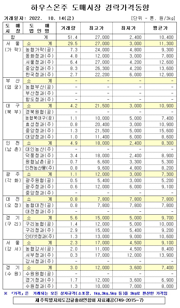 [하우스온주]9대도매시장 경락가격(10/14)