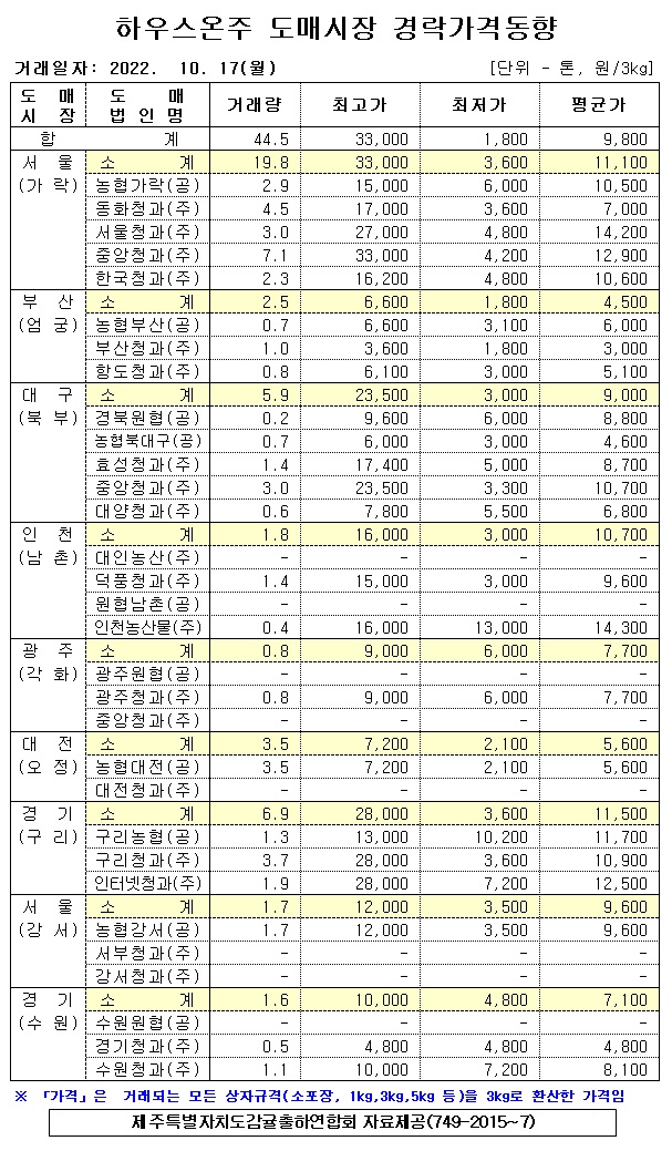 [하우스온주]9대도매시장 경락가격(10/17)